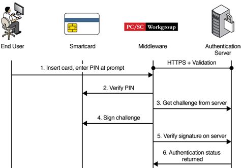 oracle database smart card authentication|Oracle user authentication.